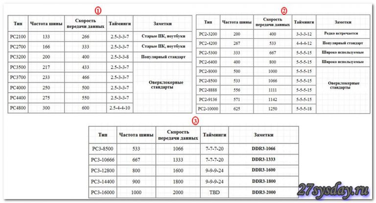 Должна ли частота процессора совпадать с частотой оперативной памяти