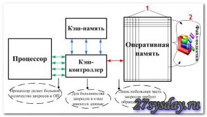 Оперативная память предназначена для управления процессами передачи данных