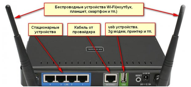 Подключение периферии к usb на wifi роутере