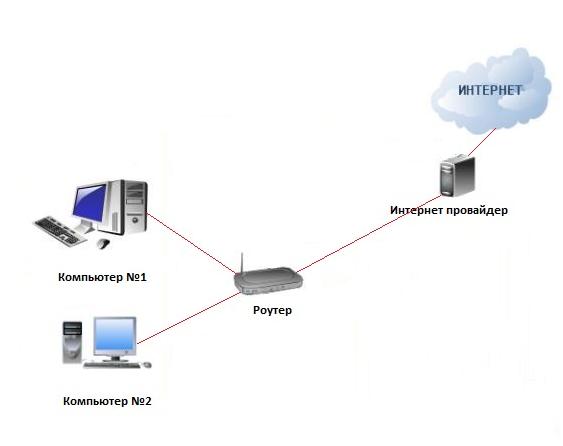 Домашний интернет для двух компьютеров