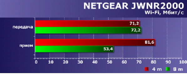 Настройка «быстрых» роутеров Netgear (на примере роутера jwnr2000)