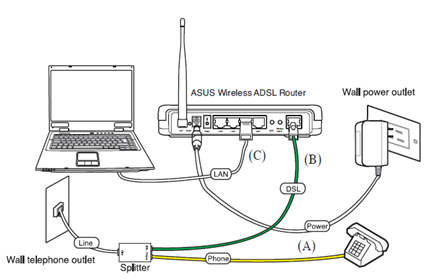Маршрутизаторы с функцией ADSL