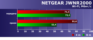 Настройка «быстрых» роутеров Netgear (на примере роутера jwnr2000)