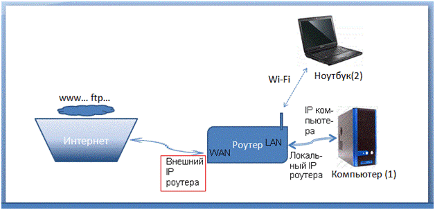 IP-адреса разные