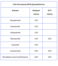 Пары параметров «VPI/VCI»