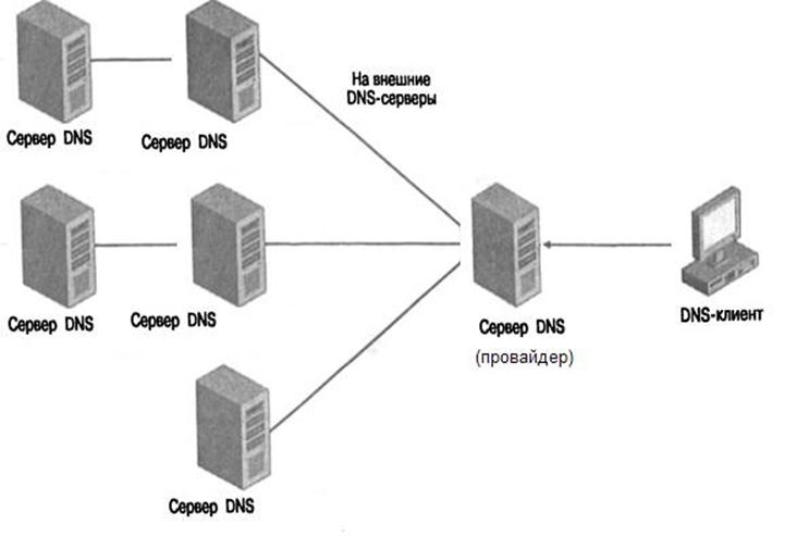 DNS-сервер 