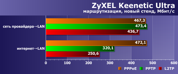 Роутеры ZyXEL поколения II