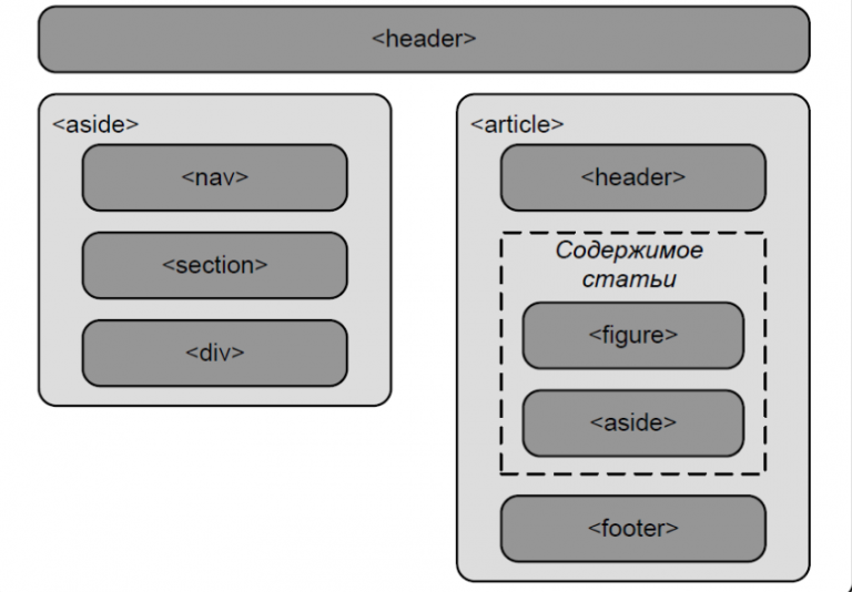 Html тег article. Семантические элементы html5. Семантические Теги html5. Тег aside. Семантическая верстка html5.